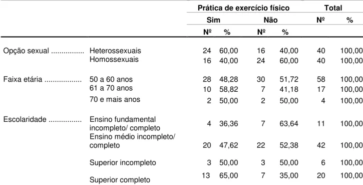 Tabela 5 –  Resultados do número de idosos que praticam exercício físico por opção  sexual,  faixa  etária,  escolaridade  e  renda  mensal,  no  município  de  Teresina - PI  –  dez
