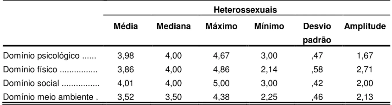 Tabela 6  –  Resultados do WHOQOL-Bref média, mediana, valor máximo e mínimo,  desvio  padrão  e  amplitude  por  tipo  de  domínio  para  o  grupo  dos  heterossexuais no município de Teresina - PI  –  dez