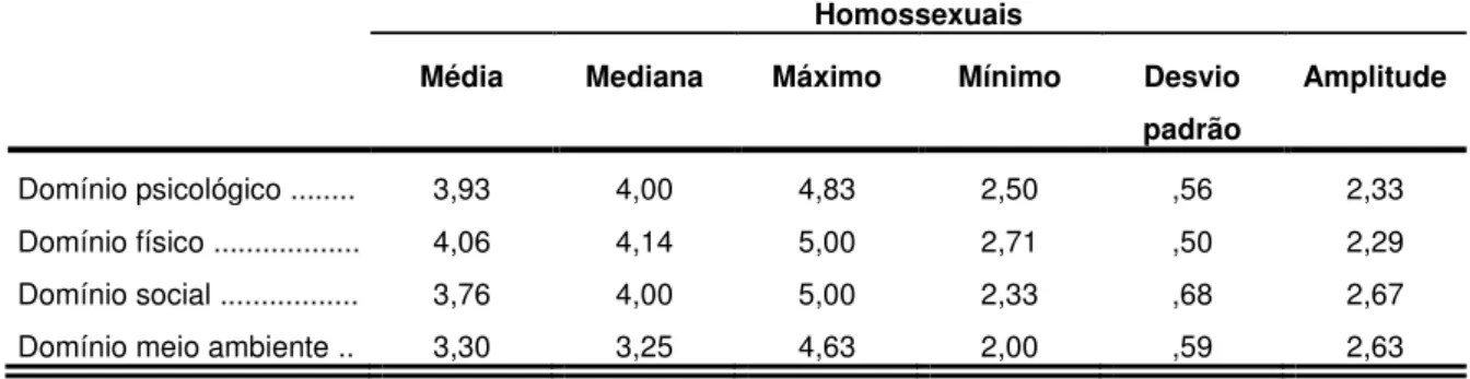 Tabela 7 - Resultados do WHOQOL-Bref média, mediana, valor máximo e mínimo,  desvio  padrão  e  amplitude  por  tipo  de  domínio  para  o  grupo  dos  homossexuais no município de Teresina - PI  –  dez