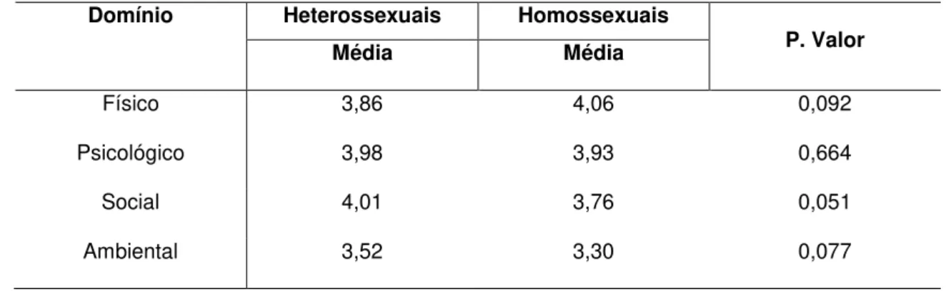 Tabela 8  –  Resultados do WHOQOL-Bref2013 média por domínio e grupo e P valor  por tipo de domínio para o grupo dos heterossexuais e homossexuais no  município de Teresina - PI  –  dez
