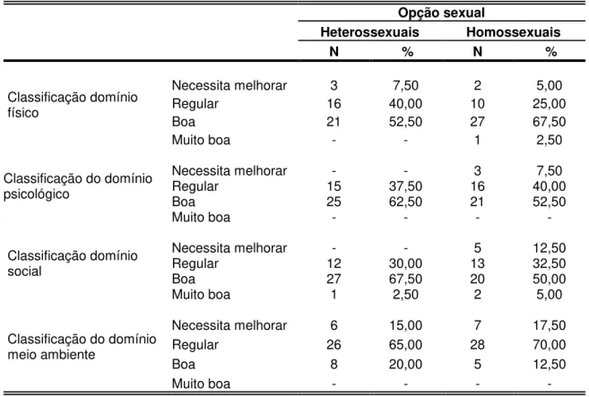 Tabela 9  –  Resultados do WHOQOL-Bref classificação dos domínios por grupo dos  heterossexuais  e  homossexuais  no  município  de  Teresina  -  PI  –   dez