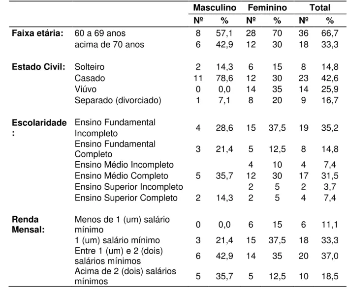 Tabela  1  -  Características  socioeconômicas  dos  alunos  da  Universidade  da  Maturidade, Palmas-TO, 2014