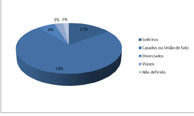 Figura 4. Estado civil por género (%) 