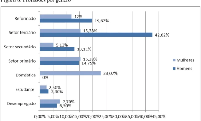 Figura 8. Profissões por género 