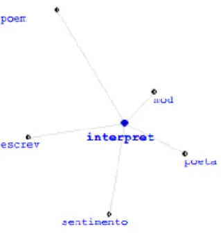 Figura 13. Classe 2, rede de proximidade da forma “poeta”. 