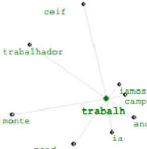 Figura 16. Classe 3, rede de proximidade da forma “trabalh”. 