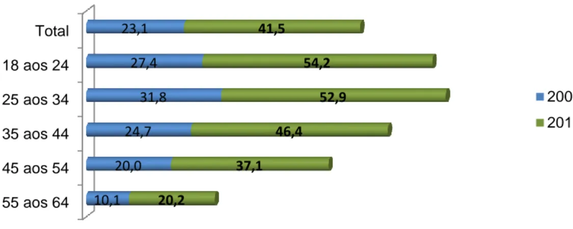 Gráfico 16: Faixas etárias dos participantes em atividades de aprendizagem não formal (EUROSTAT, 2011) 