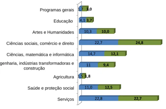 Gráfico 26: Participação em atividades de aprendizagem não formal, por áreas de educação e formação (EUROSTAT,  2011) 