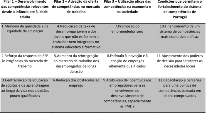 Tabela 3: Identificação dos 12 desafios que Portugal enfrenta em matéria de desenvolvimento de competências  (OCDE, 2015) 