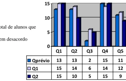 Figura 4.3 Envolvimento cognitivo 