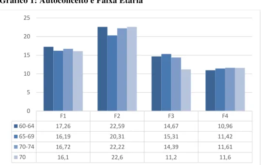 Gráfico 1: Autoconceito e Faixa Etária 