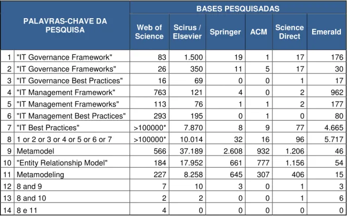 Tabela 1: Síntese da revisão da literatura (Fonte: o autor em 26/05/2009). 