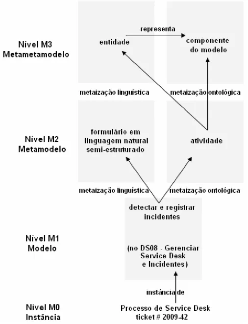 Figura 6: Níveis Lingüísticos/Ontológicos do metamodelo do CobiT (Goeken e Alter, 2009)
