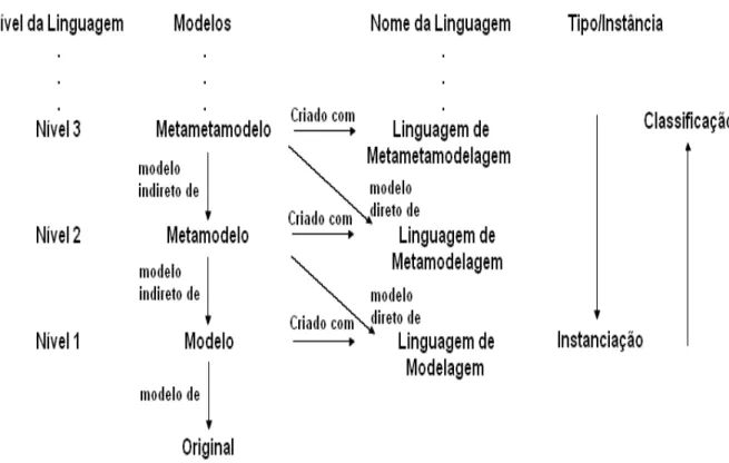 Figura 7: Metamodelos baseados em níveis de linguagem (Karagiannis e kühn, 2002). 