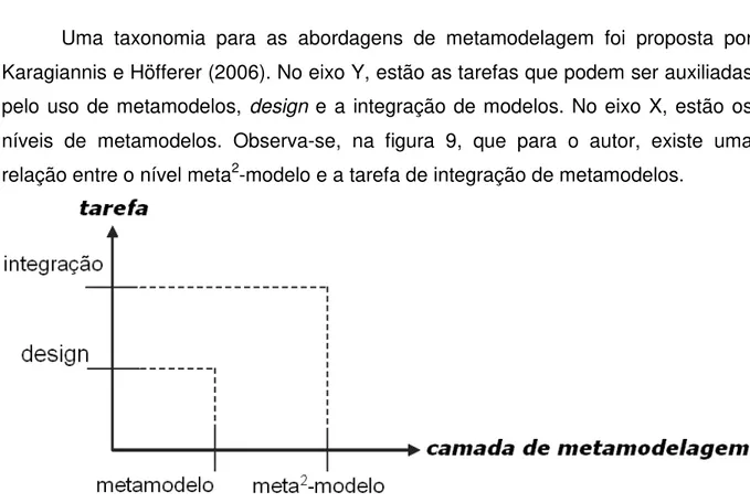 Figura 9: Demandas de design e integração dos metamodelos (Karagiannis e Höfferer, 2006)