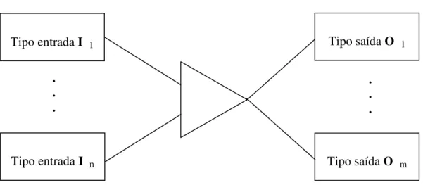 Figura 16: Representação gráfica da forma geral do tipo construtor. 