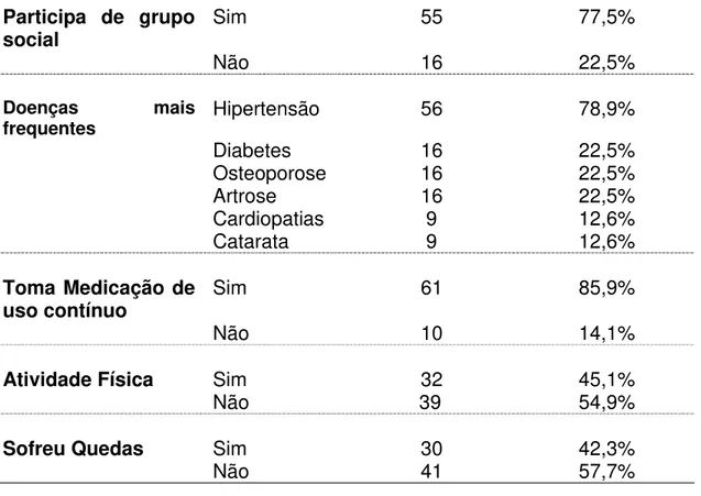 Tabela 2 -  Comparação entre quem sofreu alguma queda com atividade física,  Brasília, 2013