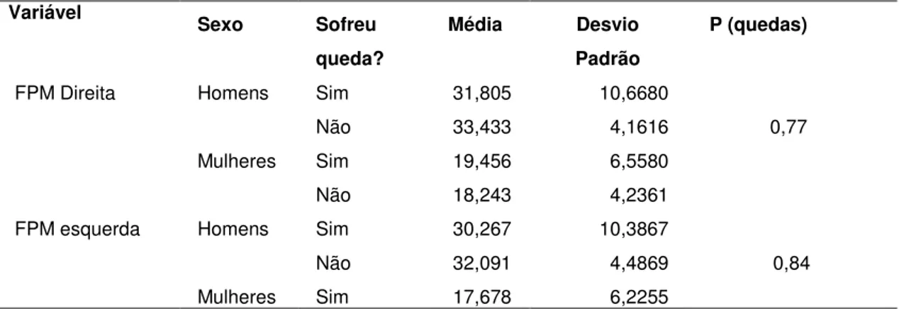 Tabela 4 – Comparação de frequência de quedas entre sexo masculino e feminino,  Brasília, 2013