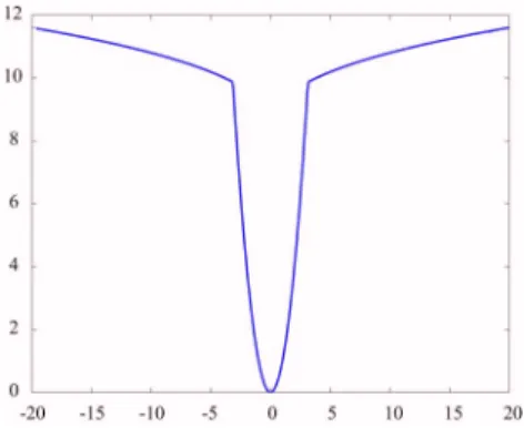 Fig. 1. (Color online) Graph of a half-quadratic potential em- em-ployed in this paper 共 p= 0.4 兲 .