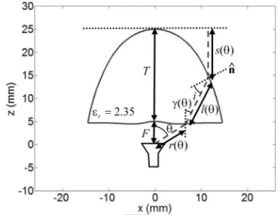 Fig. 8. Measured and simulated radiation pattern of the L1 lens antenna at 62.5 GHz. (a) Lens tilt angle  = 0 