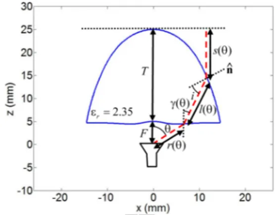 Fig. 8. Measured and simulated radiation pattern of the L1 lens antenna at 62.5 GHz. (a) Lens tilt angle  = 0 