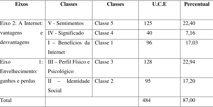 Tabela 1 – Eixos, Classes e percentual de UCE por Classe: 