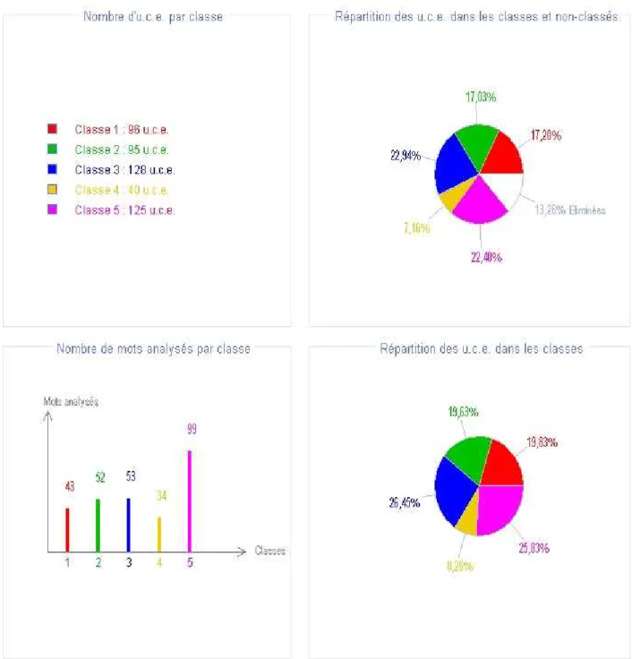 Figura II – Distribuição das UCEs por classe: 