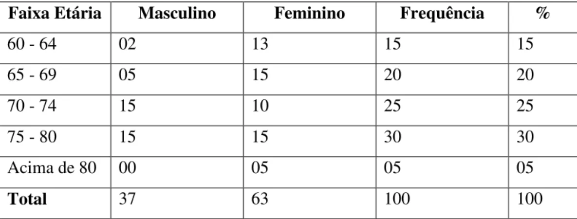 Tabela 2 – Número e Porcentagem dos Idosos Entrevistados: 