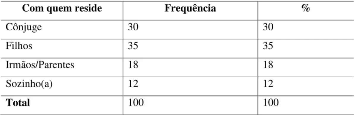 Tabela 4 - Distribuição das Pessoas que residem com os Idosos:  