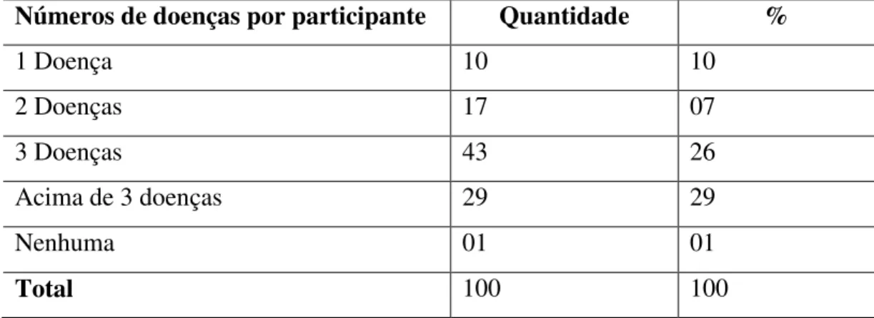 Tabela 9 – Distribuição do número de doenças por participante: 
