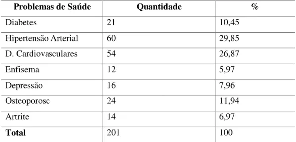 Tabela 10 – Distribuição dos problemas de saúde citados pelos idosos: 