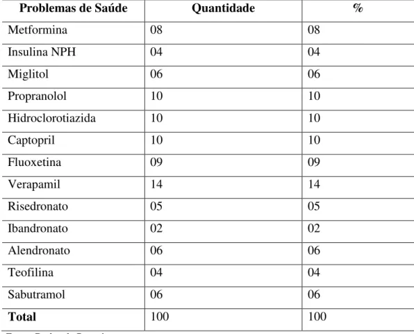 Tabela 11 – Distribuição de medicações por Idoso: 