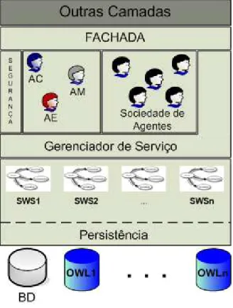 Figura 15:  Arquitetura baseada em agentes da camada de Framework