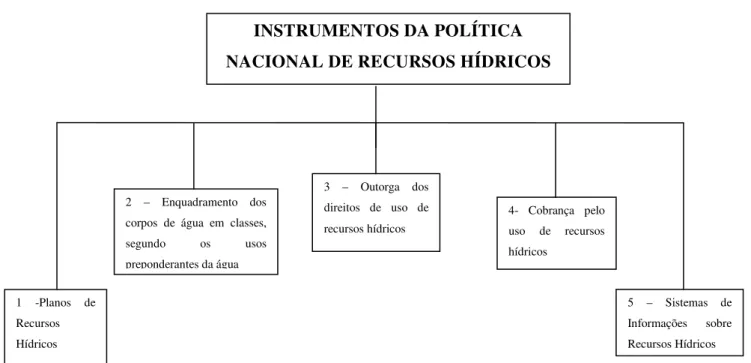 Figura 4: Instrumentos da Política Nacional de Recursos Hídricos 