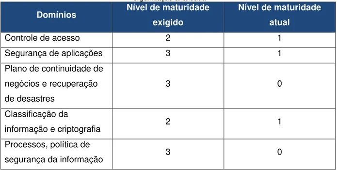 Tabela 2 – Tabela comparativa entre os níveis de maturidade exigido pelo negócio e atual da  organização analisada 