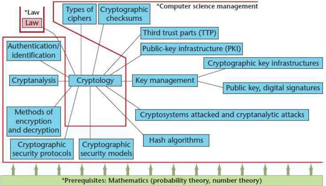 Figura 2 – Correlação de um dos domínios de segurança da informação (criptografia) com outras  matérias apresentando sua multidisciplinaridade