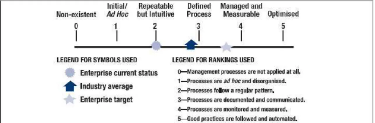 Figura 3 – Modelo de Maturidade do Risk IT   Fonte: Risk IT Framework (2009, p.37) 