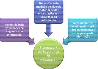 Figura 10 – Fatores que explicam a necessidade da elaboração deste framework de segurança da  informação