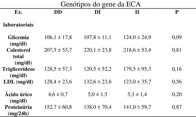 Tabela  1.  Valores  médios  dos  exames  laboratoriais  das  30  pacientes  idosas  incluidas  no  estudo conforme os genótipos do gene ECA