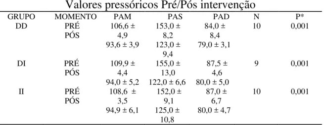 Tabela 5. Valores pressóricos pré/pós intervenção farmacológica .  