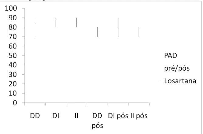 Gráfico 2. Comportamento da PAD (mmHg) pré/pós  intervenção medicamentosa  conforme os genótipos da ECA 