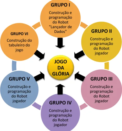 Figura 1 – Distribuição das tarefas pelos grupos 