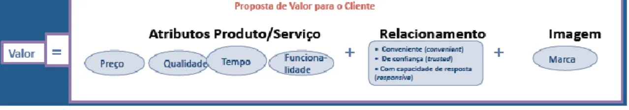 Figura 5 – Proposta de valor para o cliente, fonte: Apontamentos da unidade curricular  Business Inteligence II, Professora Elsa Cardoso 