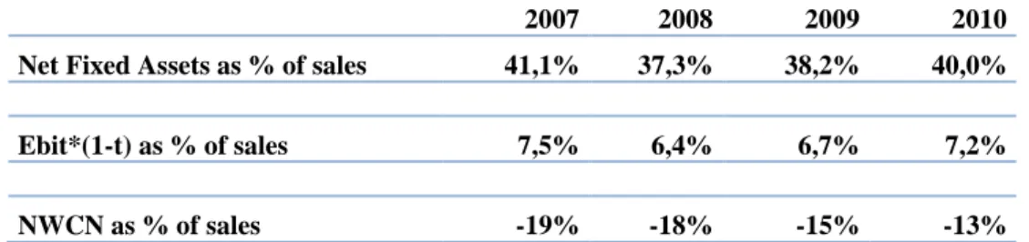 Table 6 – Historical ratios of net fixed assets, Ebit x (1-t) and NWCN as % sales 