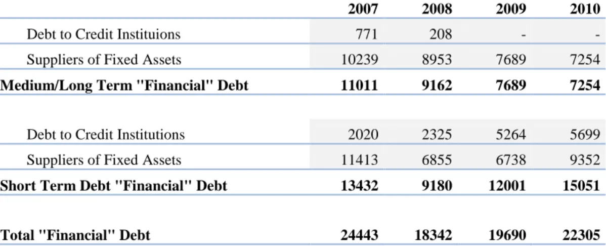 Table 13 – CTT’s historical interest expense  Unit:’000€ 
