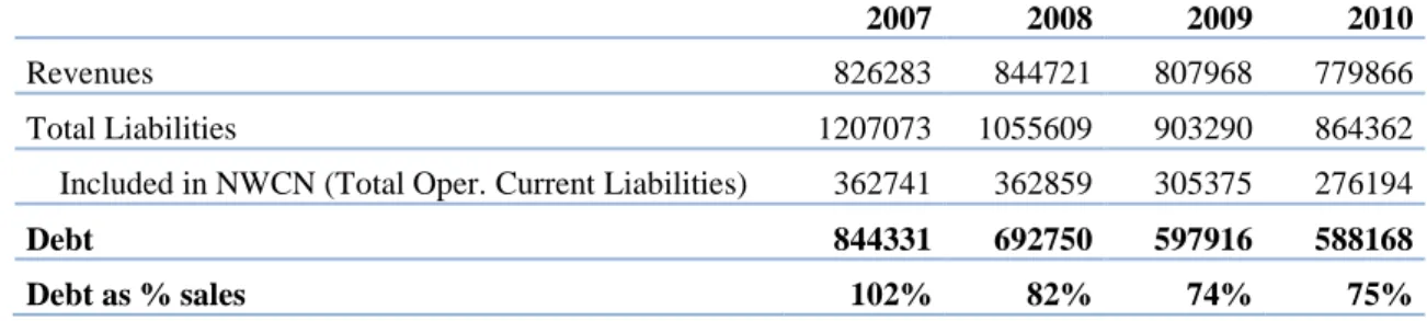 Table 17 – Historical ratio of Debt as % of sales  Unit:’000€ 