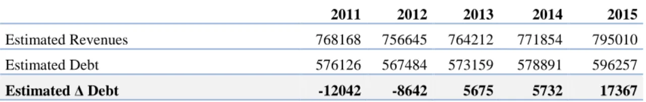 Table 18 – Estimated Δ Debt  Unit:’000€ 