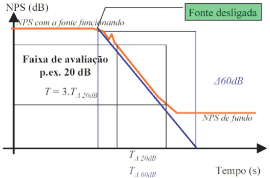 FIGURA 2 – Reverberação: curva de decaimento de um som impulsivo em  um ambiente fechado