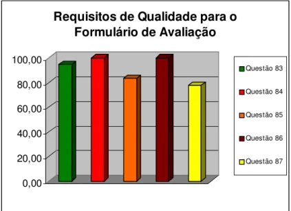 Figura 11: Porcentagem de atendimento aos requisitos de qualidade para o Formulário de  Avaliação 