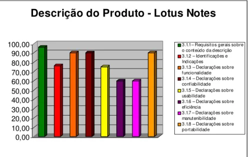 Figura 12: Porcentagem de atendimento aos requisitos de qualidade - Descrição do Produto -  para o Lotus Notes 